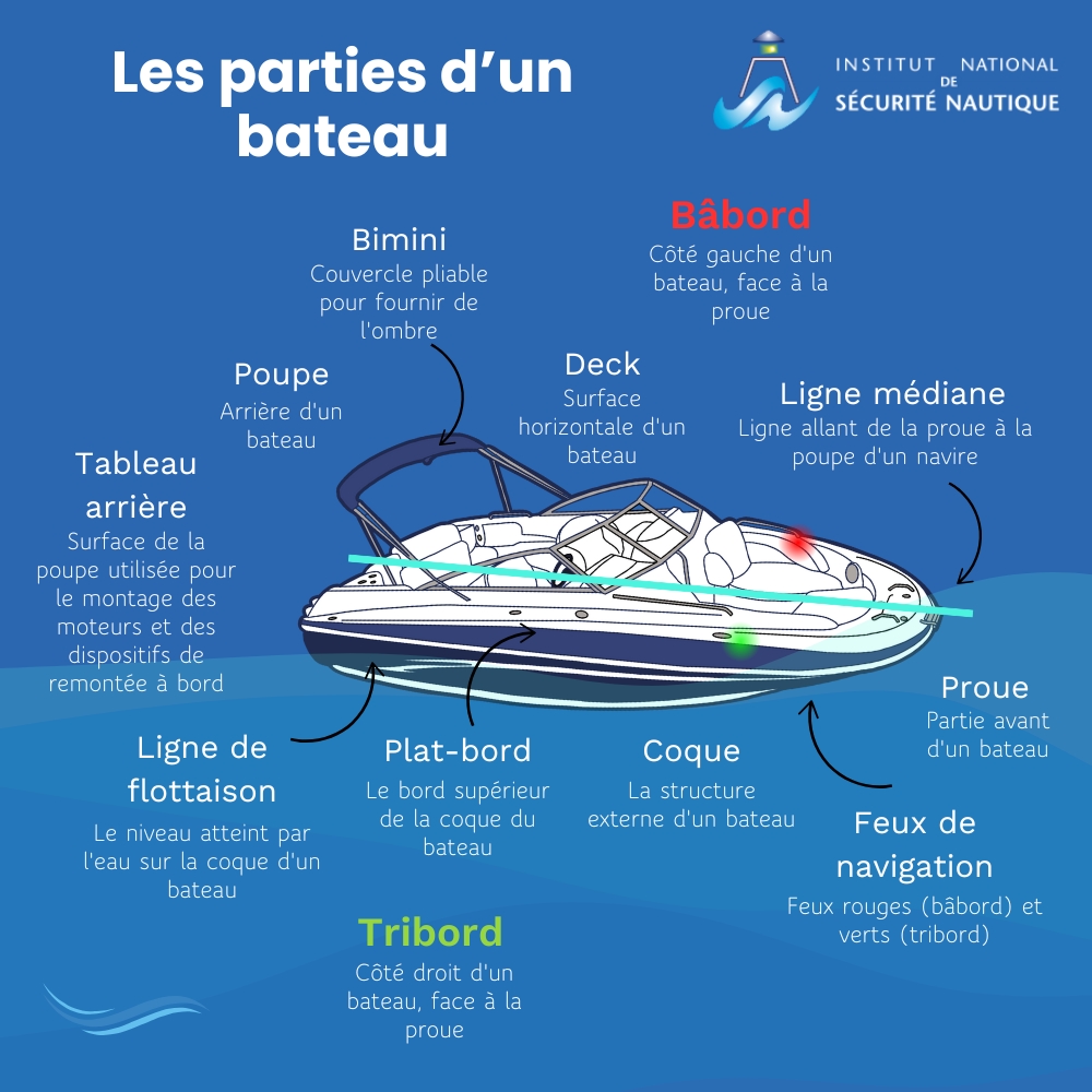 Schema des différentes parties d'un bateau