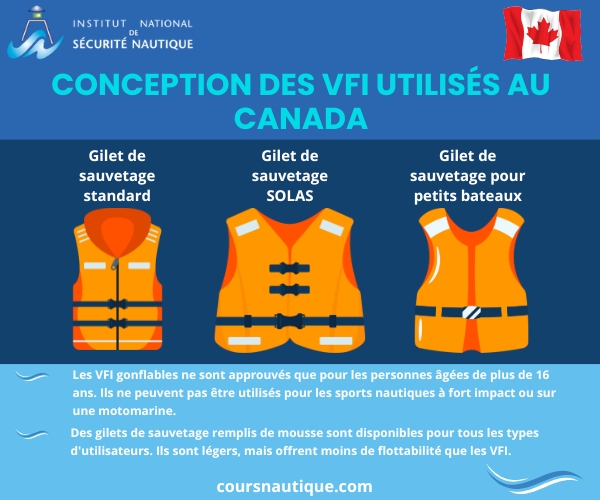 Conception des VFI utilisés au Canada